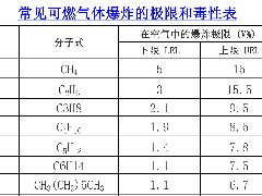 常見(jiàn)可燃氣體爆炸的極限和毒性表excel表格下載