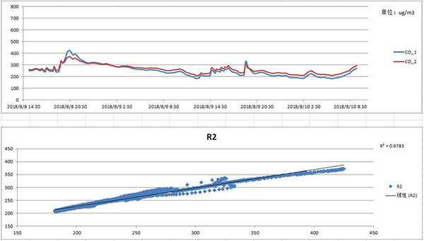智能網(wǎng)格化微型環(huán)境空氣質(zhì)量監測環(huán)境配套產(chǎn)品實(shí)測數據曲線(xiàn)圖表